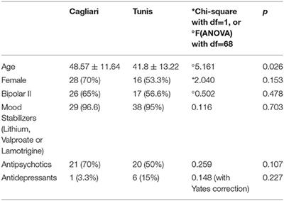 Living With Bipolar Disorder in the Time of Covid-19: Biorhythms During the Severe Lockdown in Cagliari, Italy, and the Moderate Lockdown in Tunis, Tunisia